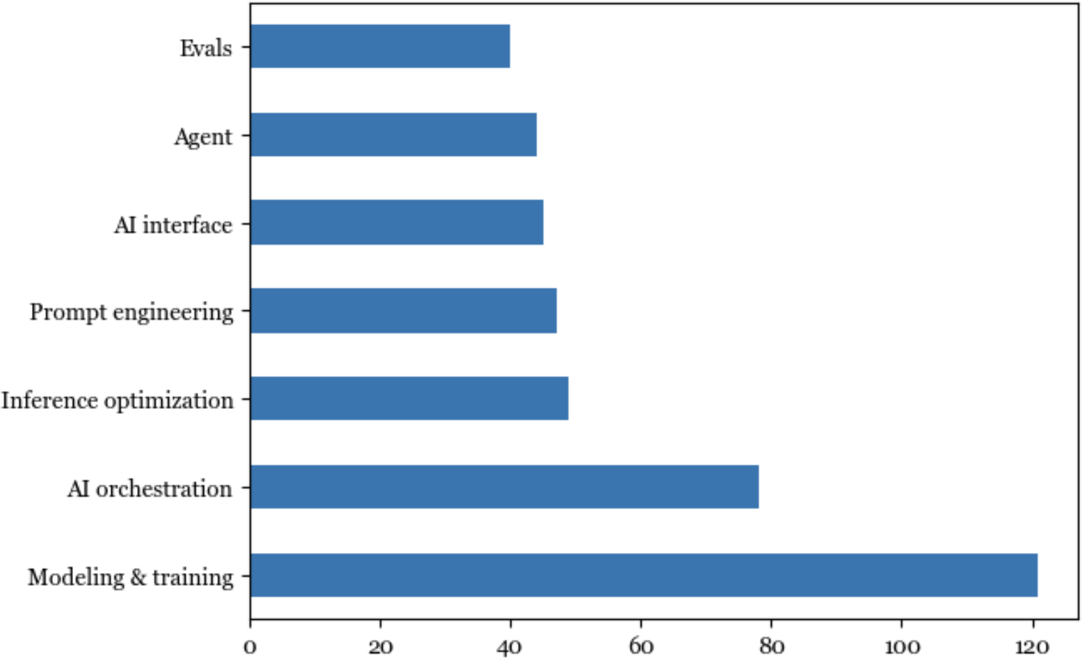 A bar graph with text

Description automatically generated