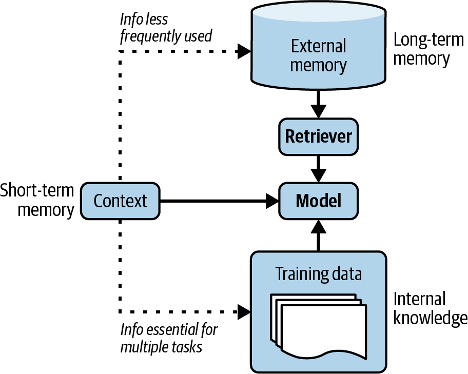 A diagram of a memory model

Description automatically generated