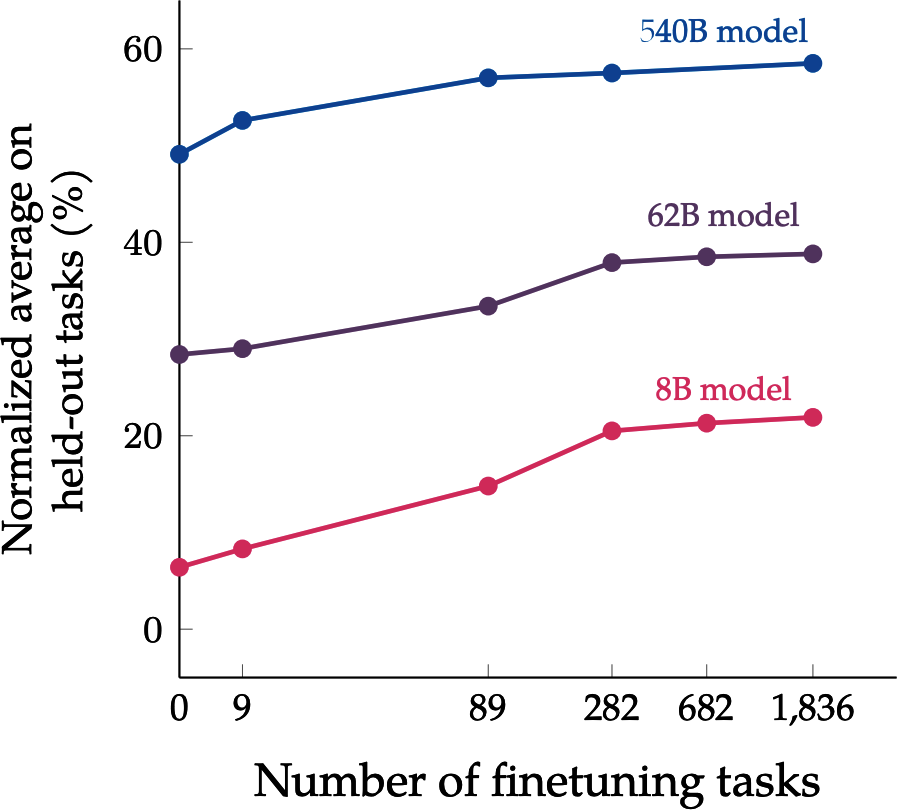A graph of numbers and a number of finetuning tasks

Description automatically generated