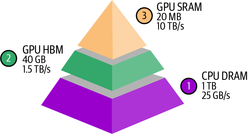 A colorful pyramid with multiple layers

Description automatically generated with medium confidence
